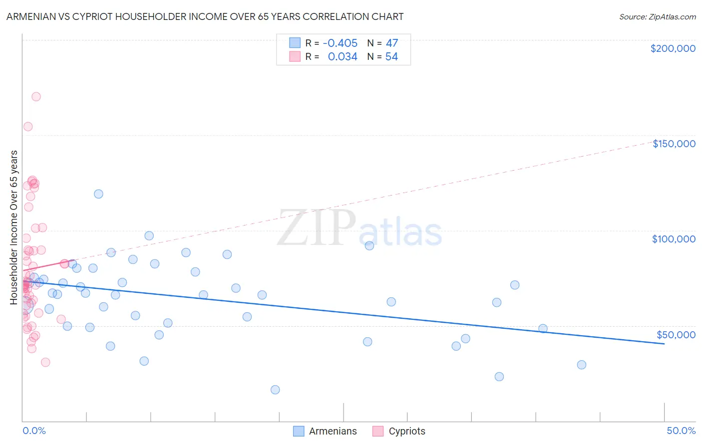 Armenian vs Cypriot Householder Income Over 65 years