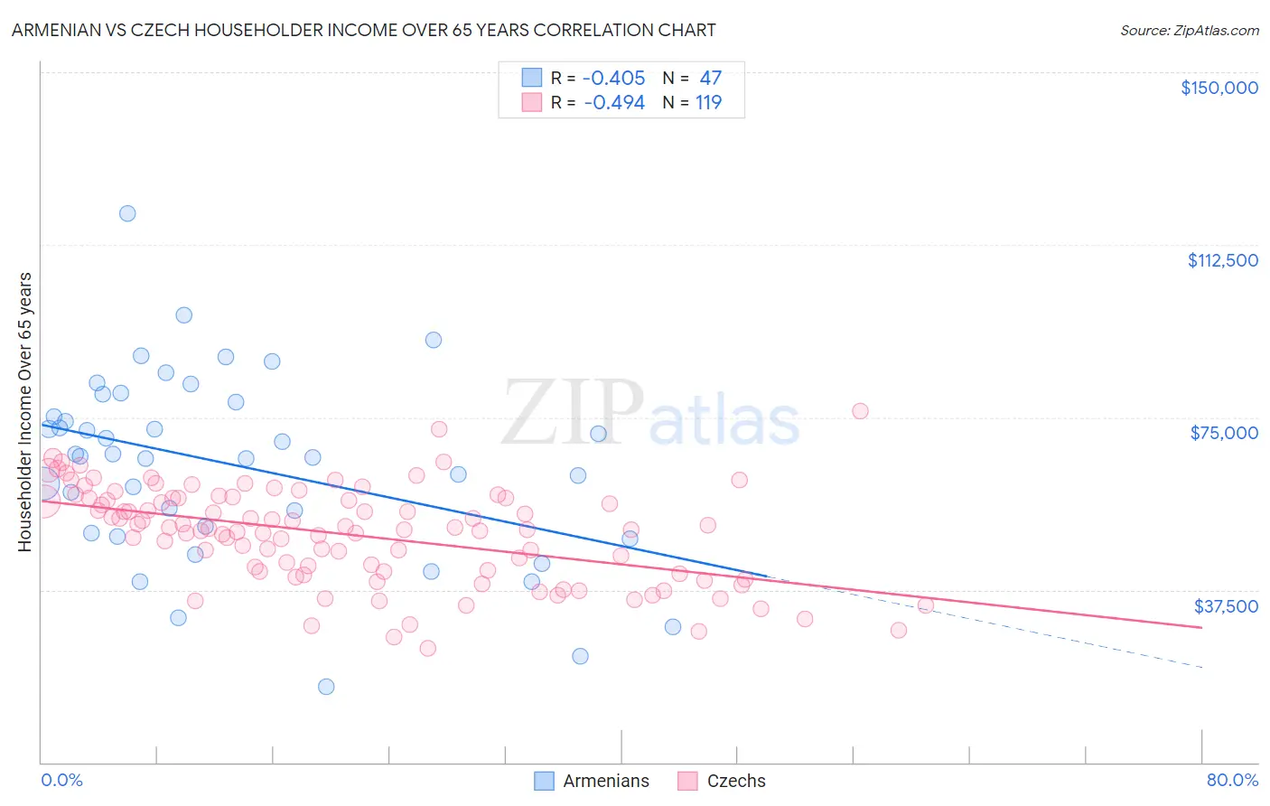 Armenian vs Czech Householder Income Over 65 years