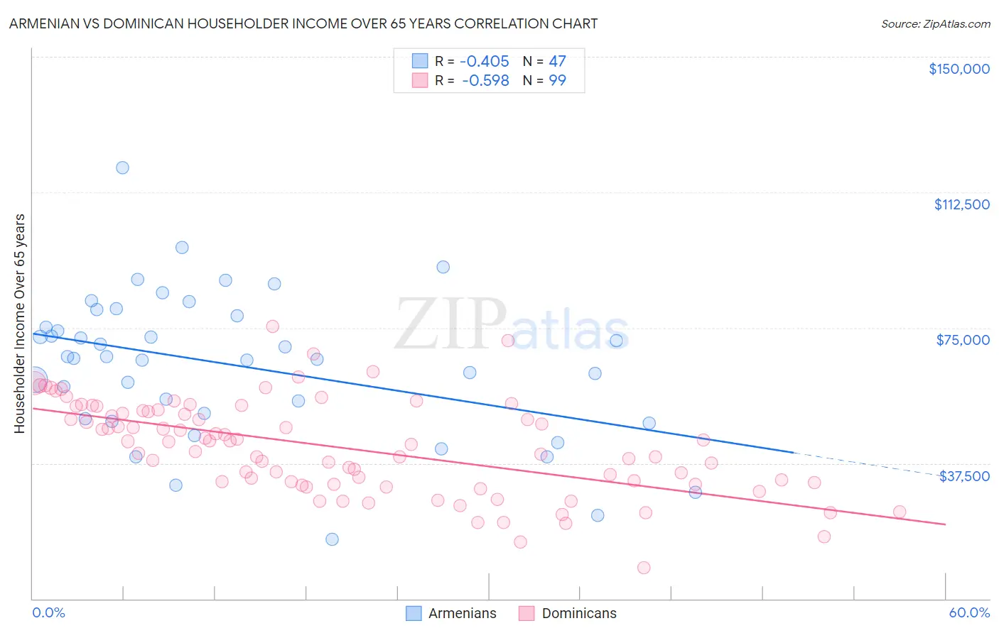 Armenian vs Dominican Householder Income Over 65 years
