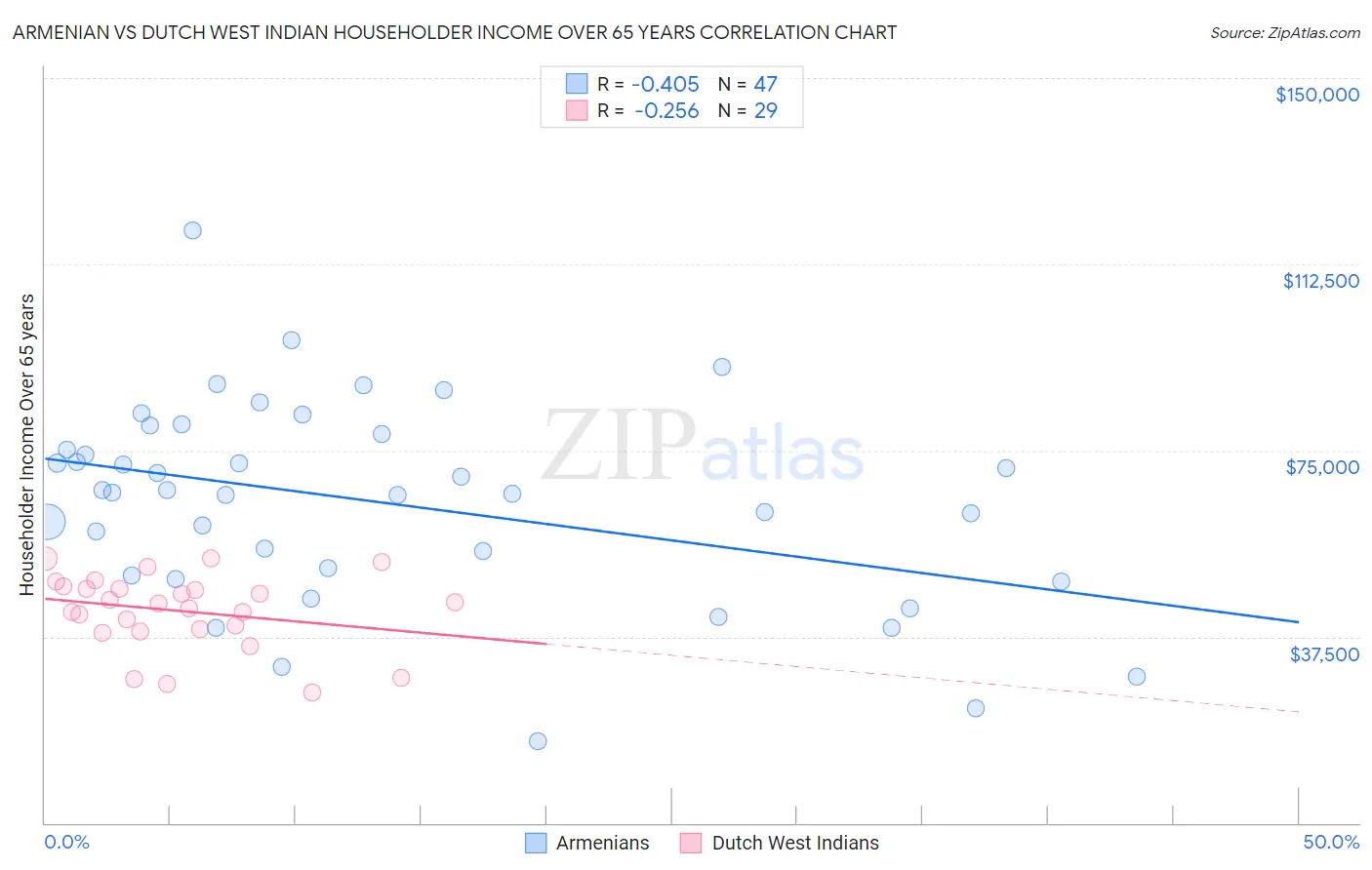 Armenian vs Dutch West Indian Householder Income Over 65 years