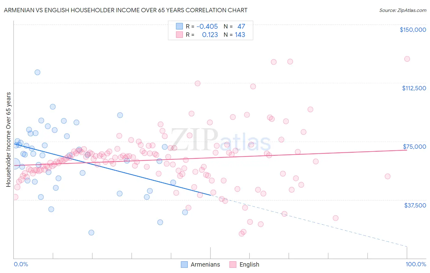 Armenian vs English Householder Income Over 65 years