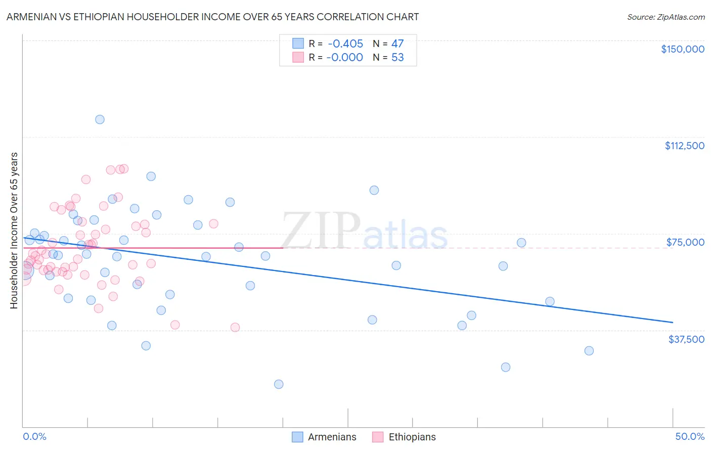 Armenian vs Ethiopian Householder Income Over 65 years