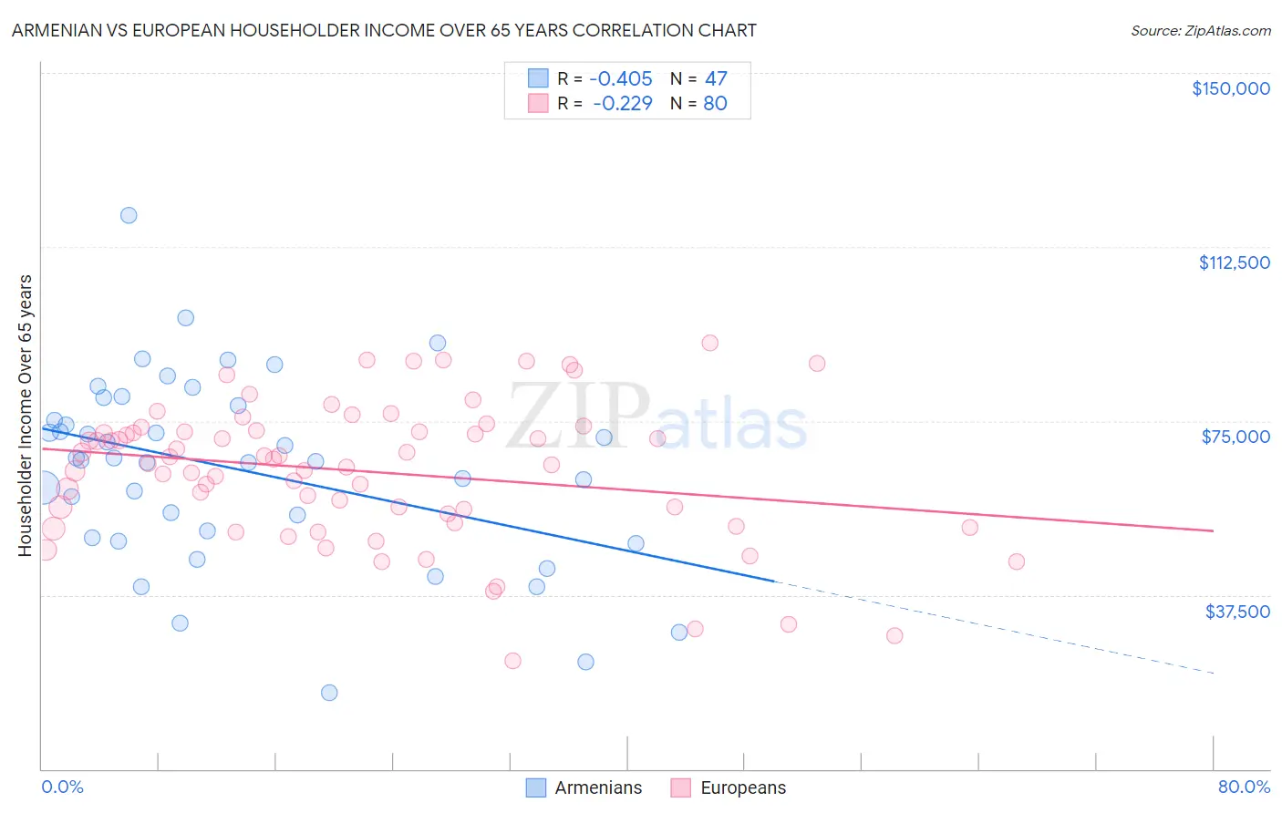 Armenian vs European Householder Income Over 65 years
