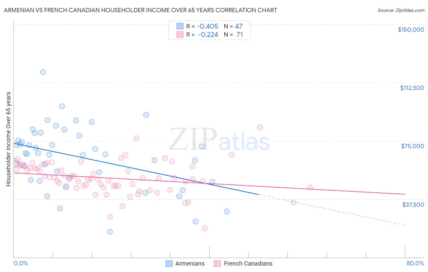 Armenian vs French Canadian Householder Income Over 65 years