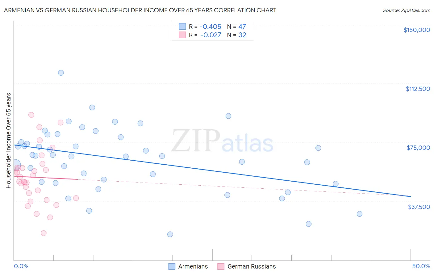 Armenian vs German Russian Householder Income Over 65 years