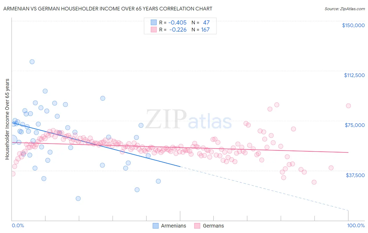 Armenian vs German Householder Income Over 65 years