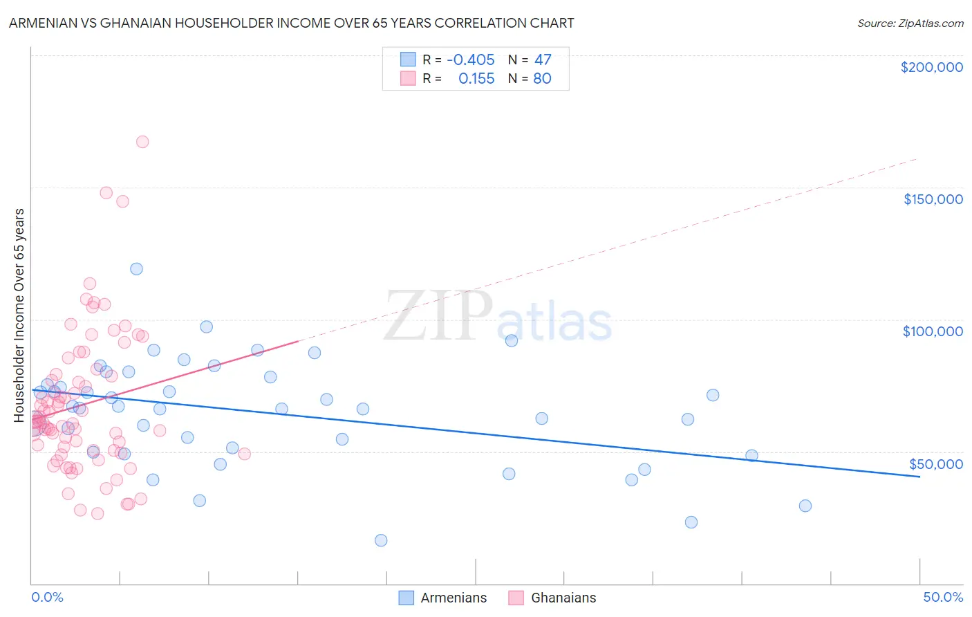 Armenian vs Ghanaian Householder Income Over 65 years
