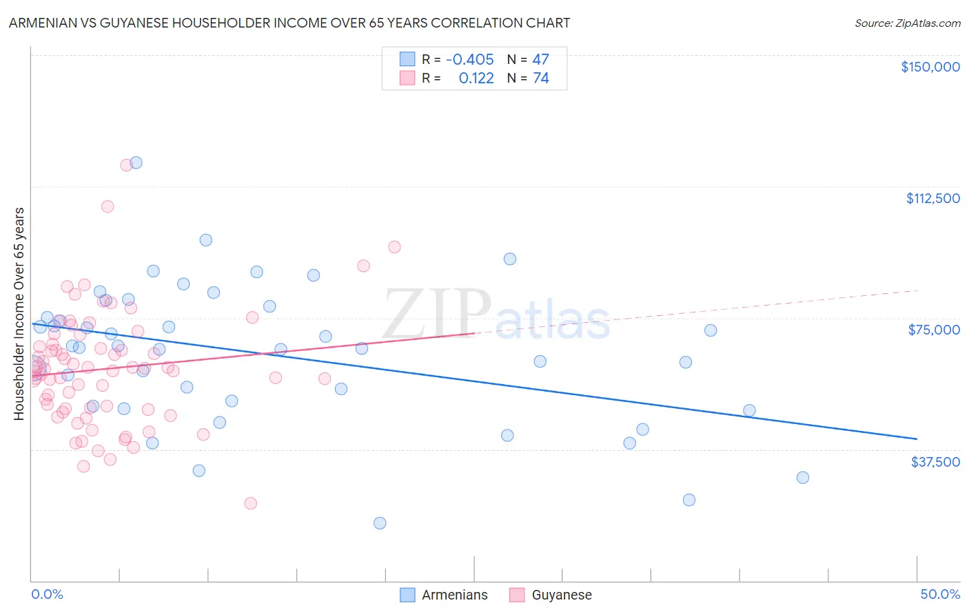 Armenian vs Guyanese Householder Income Over 65 years