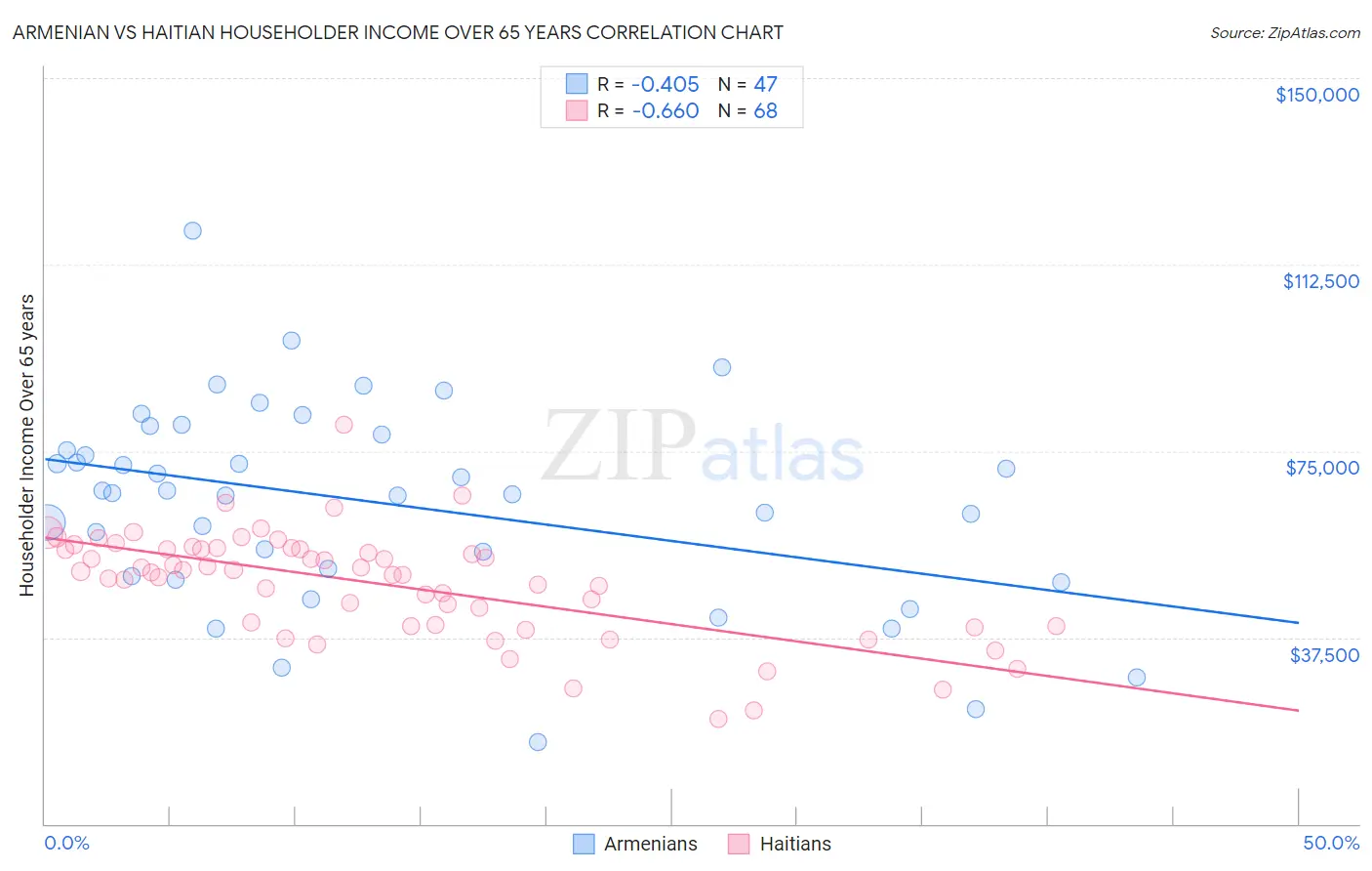 Armenian vs Haitian Householder Income Over 65 years