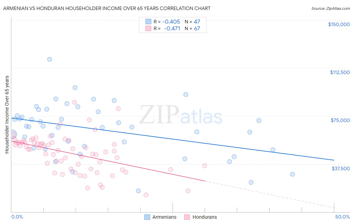 Armenian vs Honduran Householder Income Over 65 years