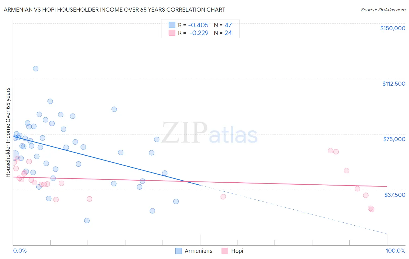 Armenian vs Hopi Householder Income Over 65 years