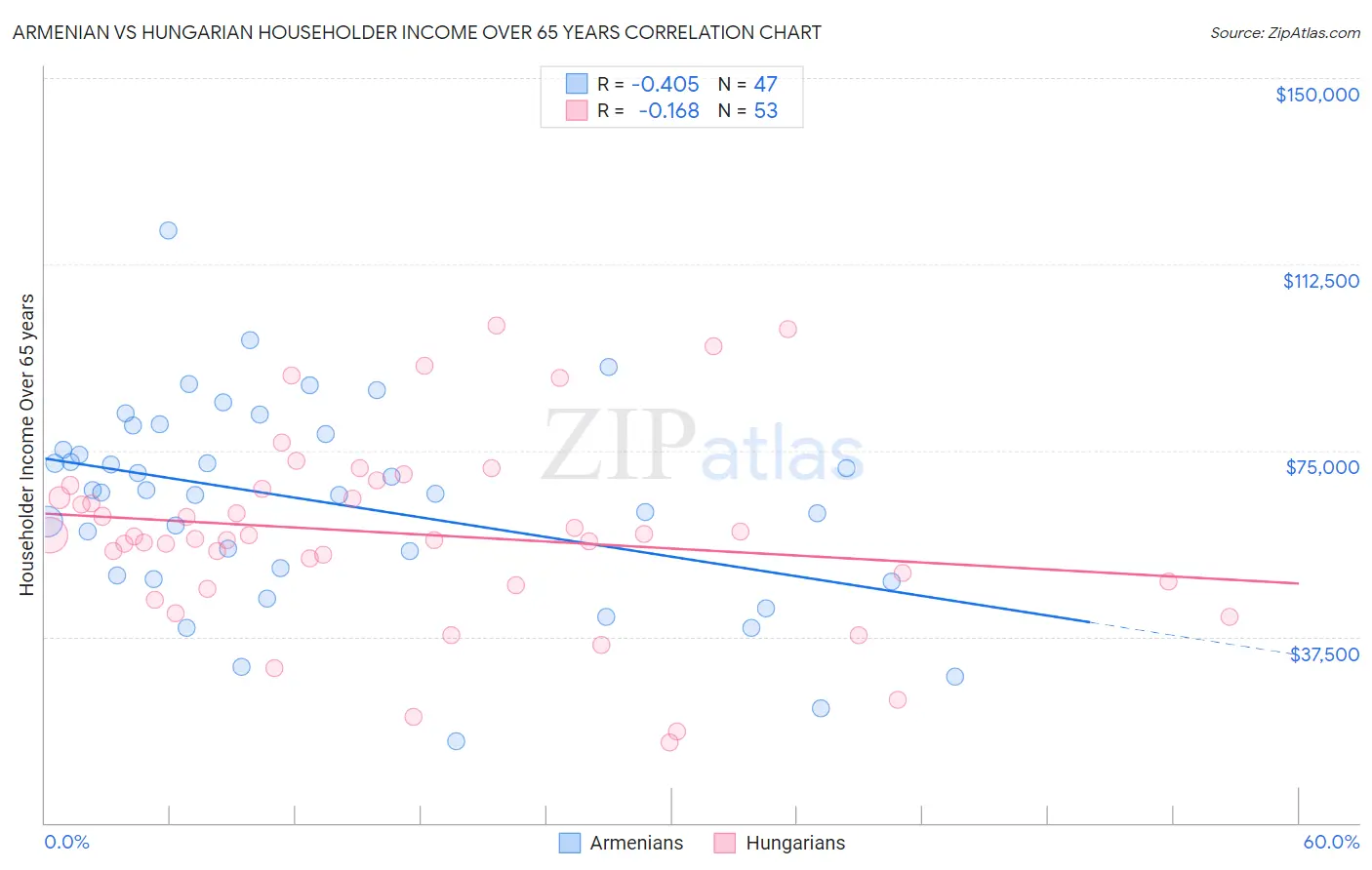 Armenian vs Hungarian Householder Income Over 65 years