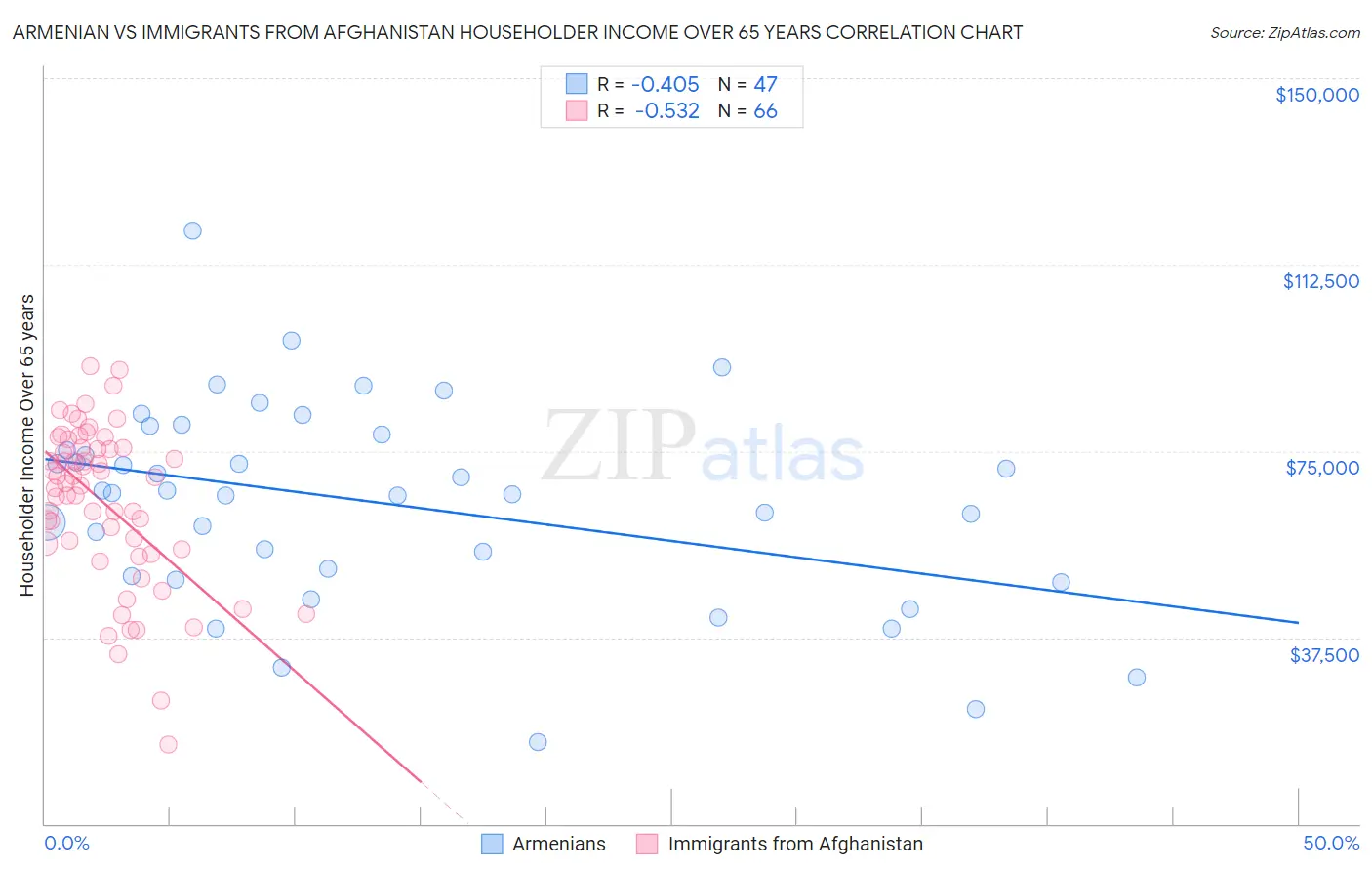 Armenian vs Immigrants from Afghanistan Householder Income Over 65 years