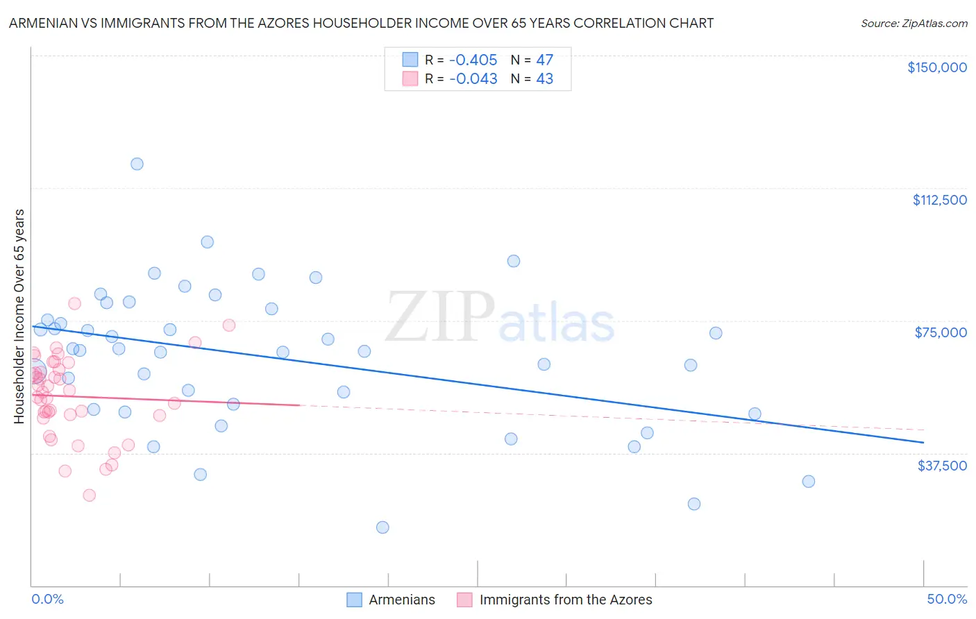 Armenian vs Immigrants from the Azores Householder Income Over 65 years