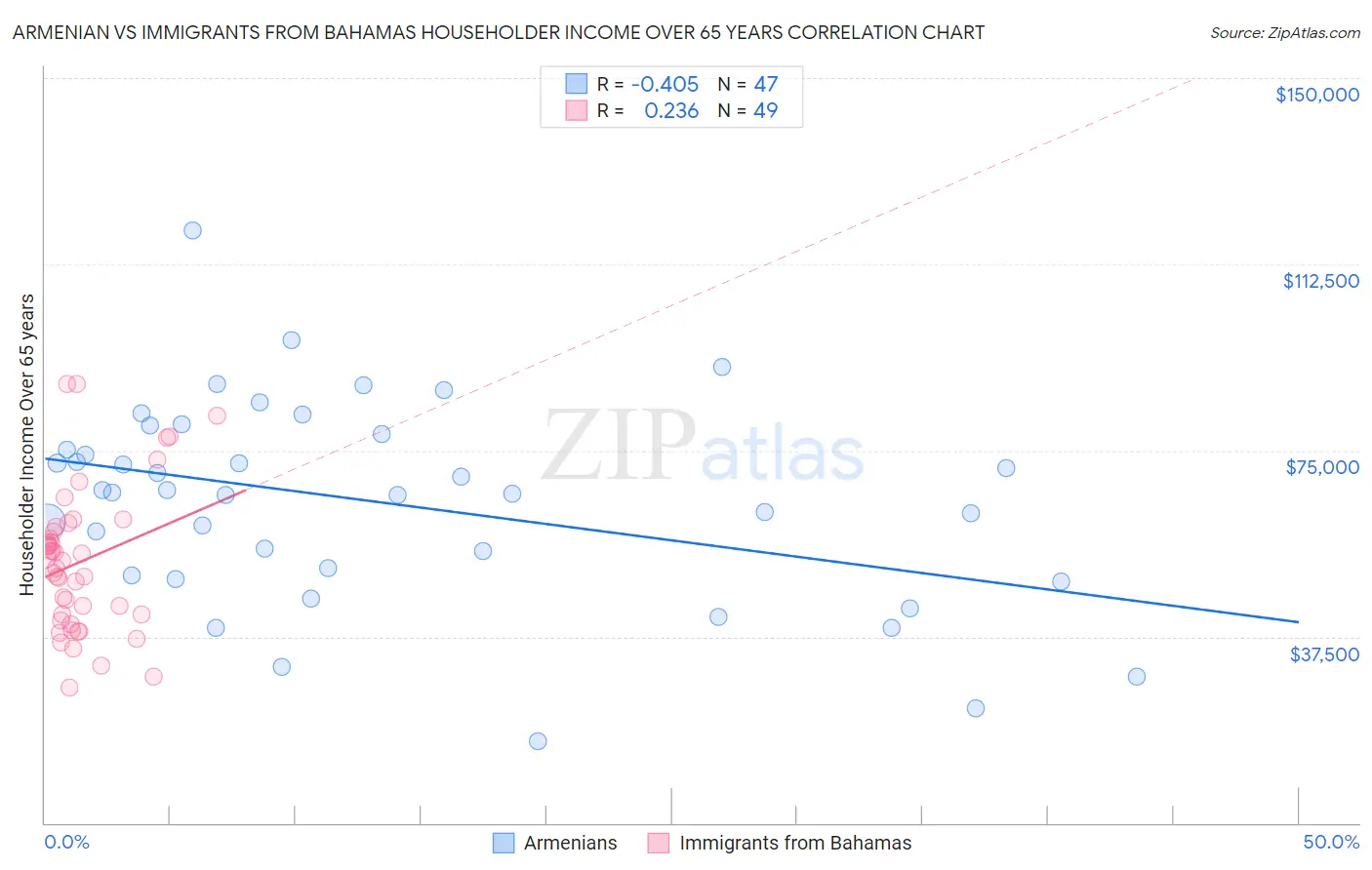 Armenian vs Immigrants from Bahamas Householder Income Over 65 years