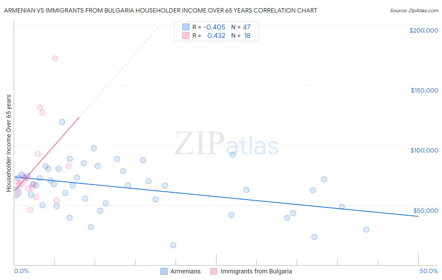 Armenian vs Immigrants from Bulgaria Householder Income Over 65 years
