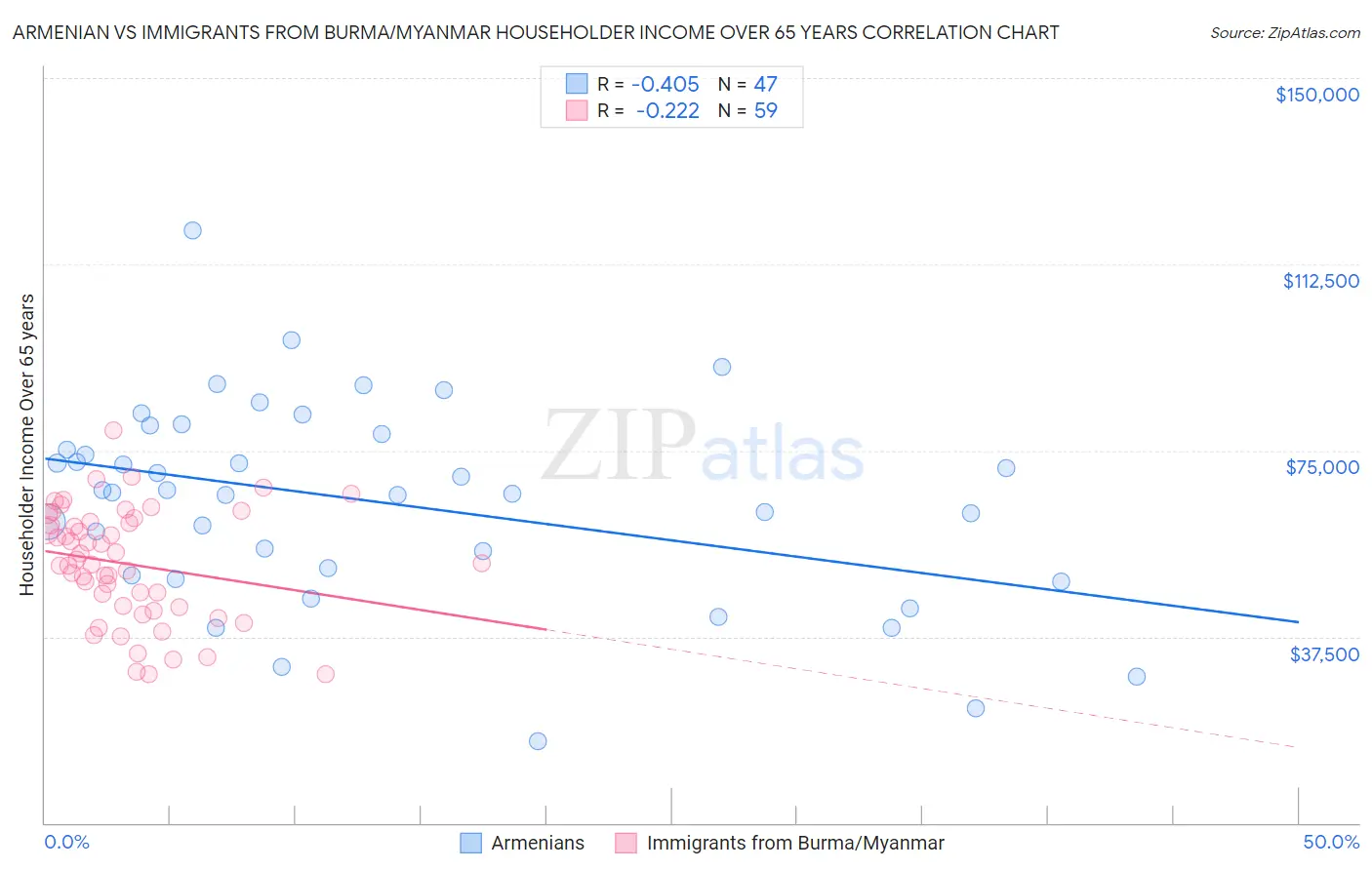Armenian vs Immigrants from Burma/Myanmar Householder Income Over 65 years