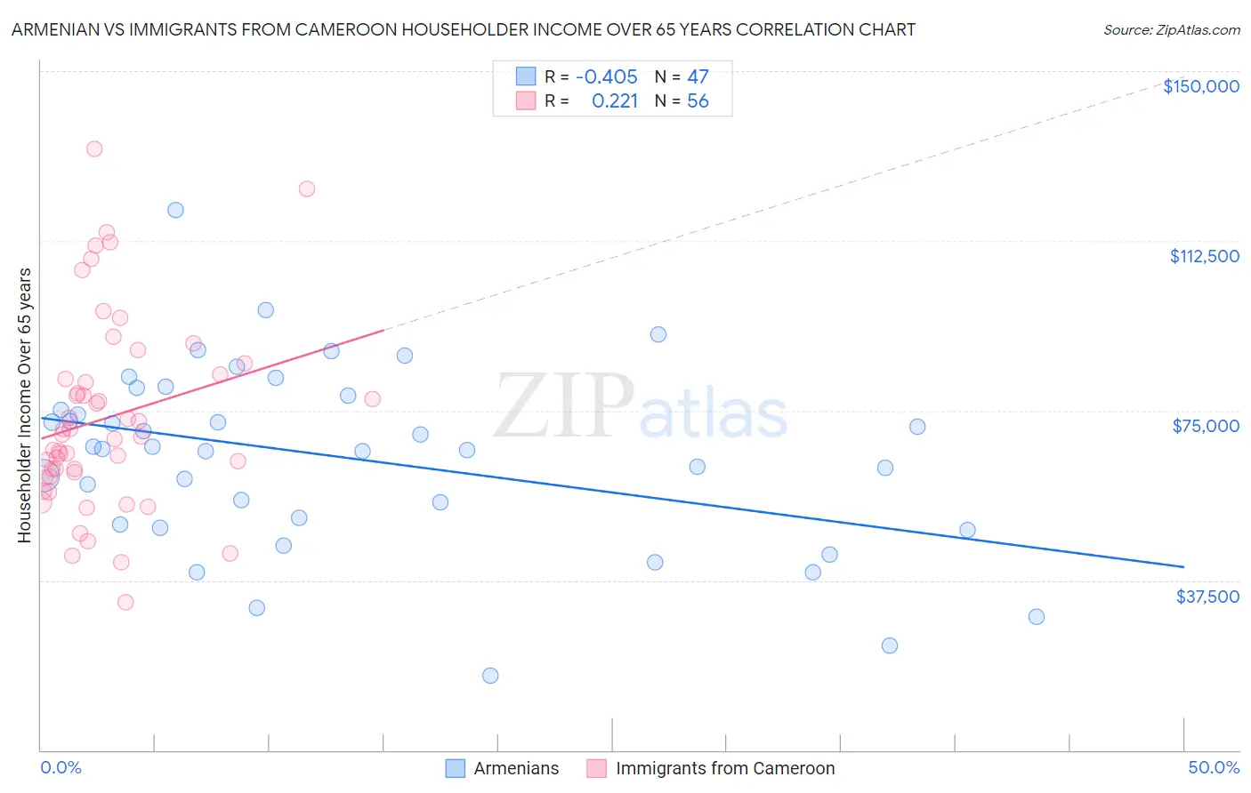 Armenian vs Immigrants from Cameroon Householder Income Over 65 years