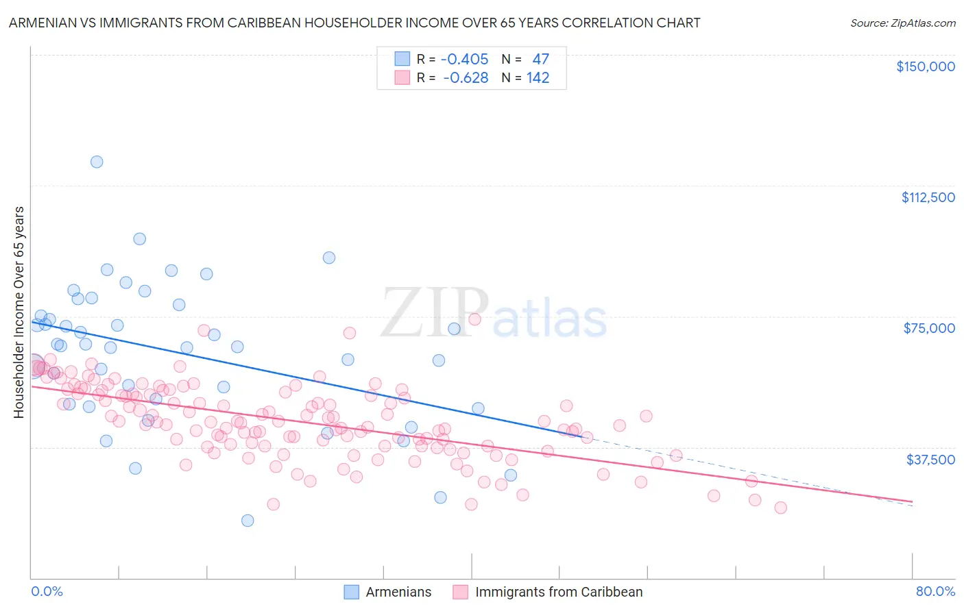 Armenian vs Immigrants from Caribbean Householder Income Over 65 years