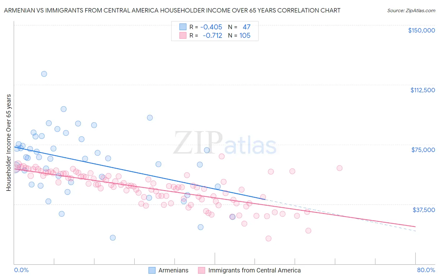 Armenian vs Immigrants from Central America Householder Income Over 65 years