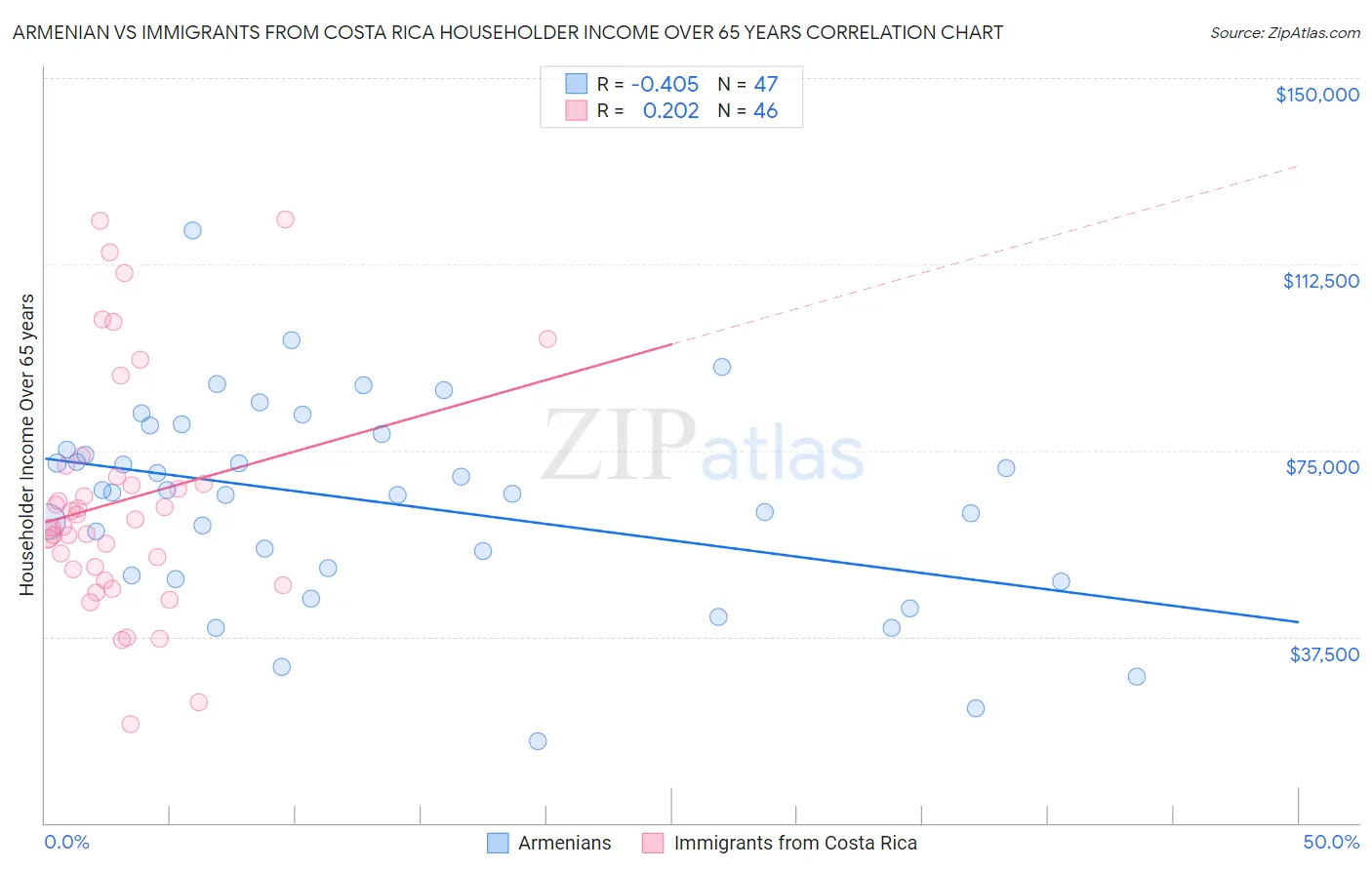 Armenian vs Immigrants from Costa Rica Householder Income Over 65 years