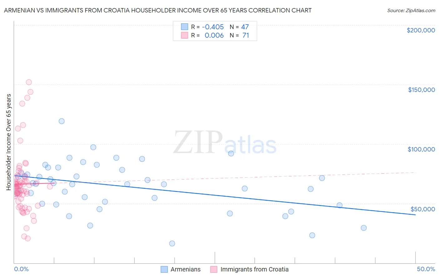 Armenian vs Immigrants from Croatia Householder Income Over 65 years