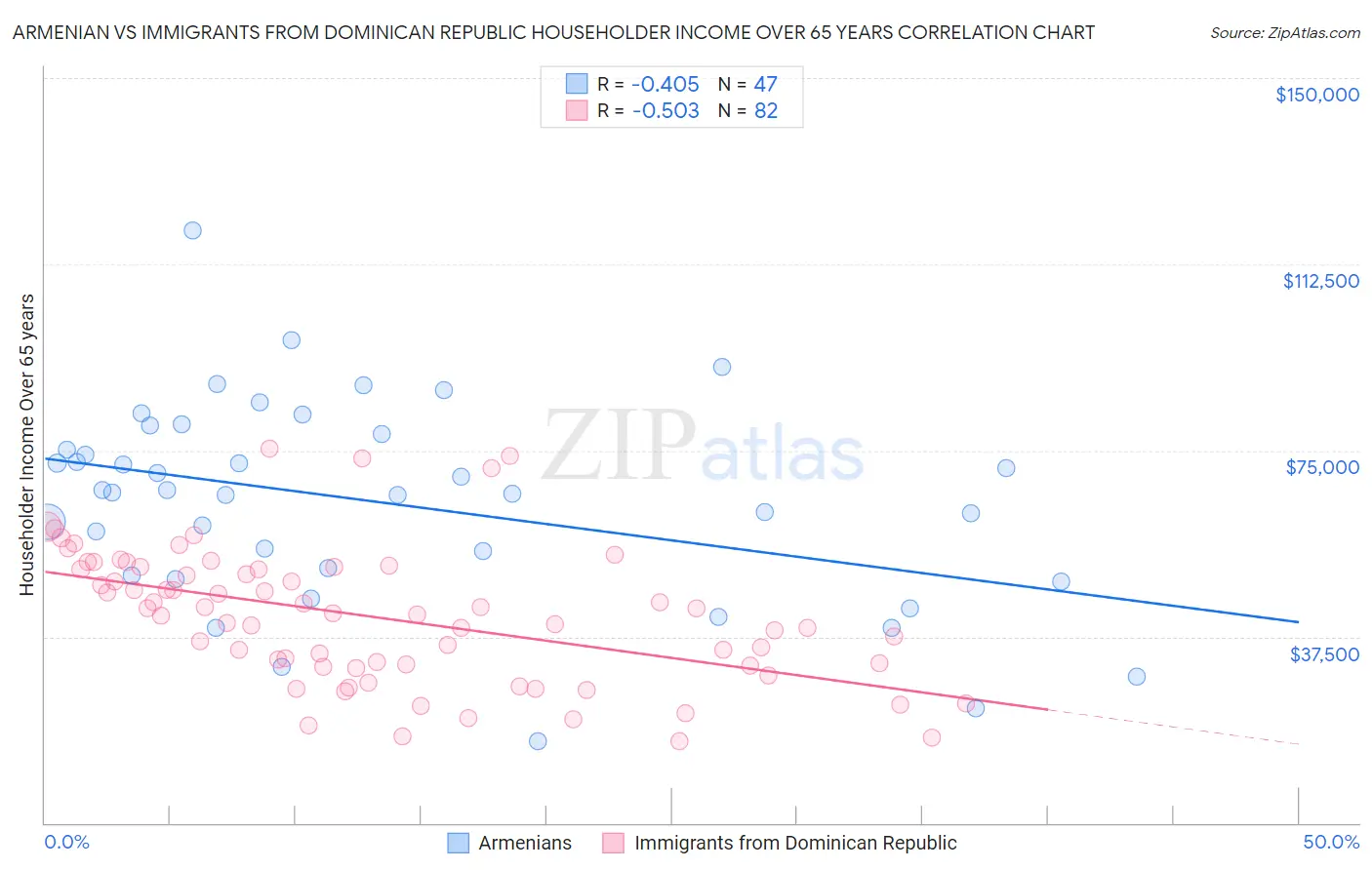 Armenian vs Immigrants from Dominican Republic Householder Income Over 65 years