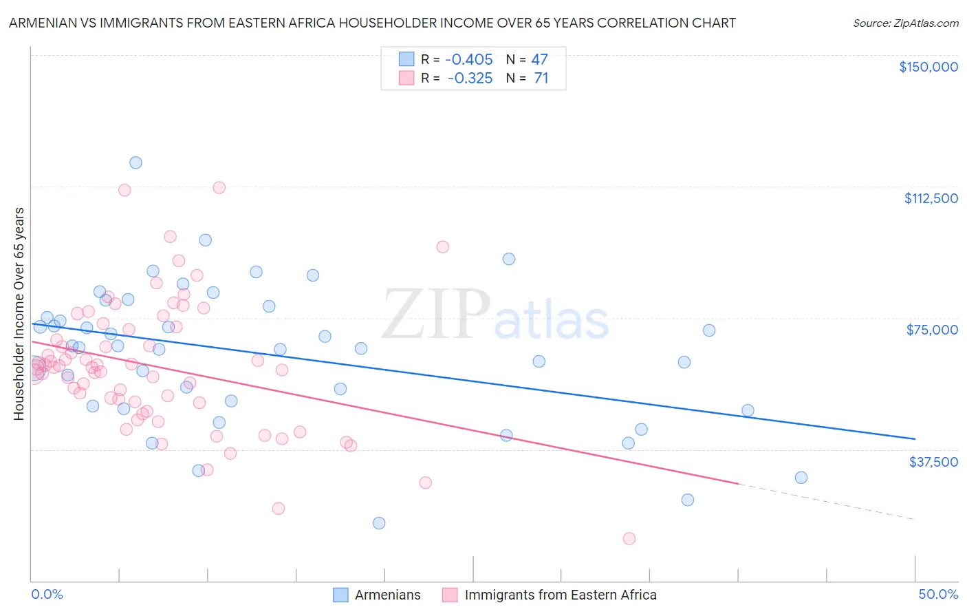 Armenian vs Immigrants from Eastern Africa Householder Income Over 65 years