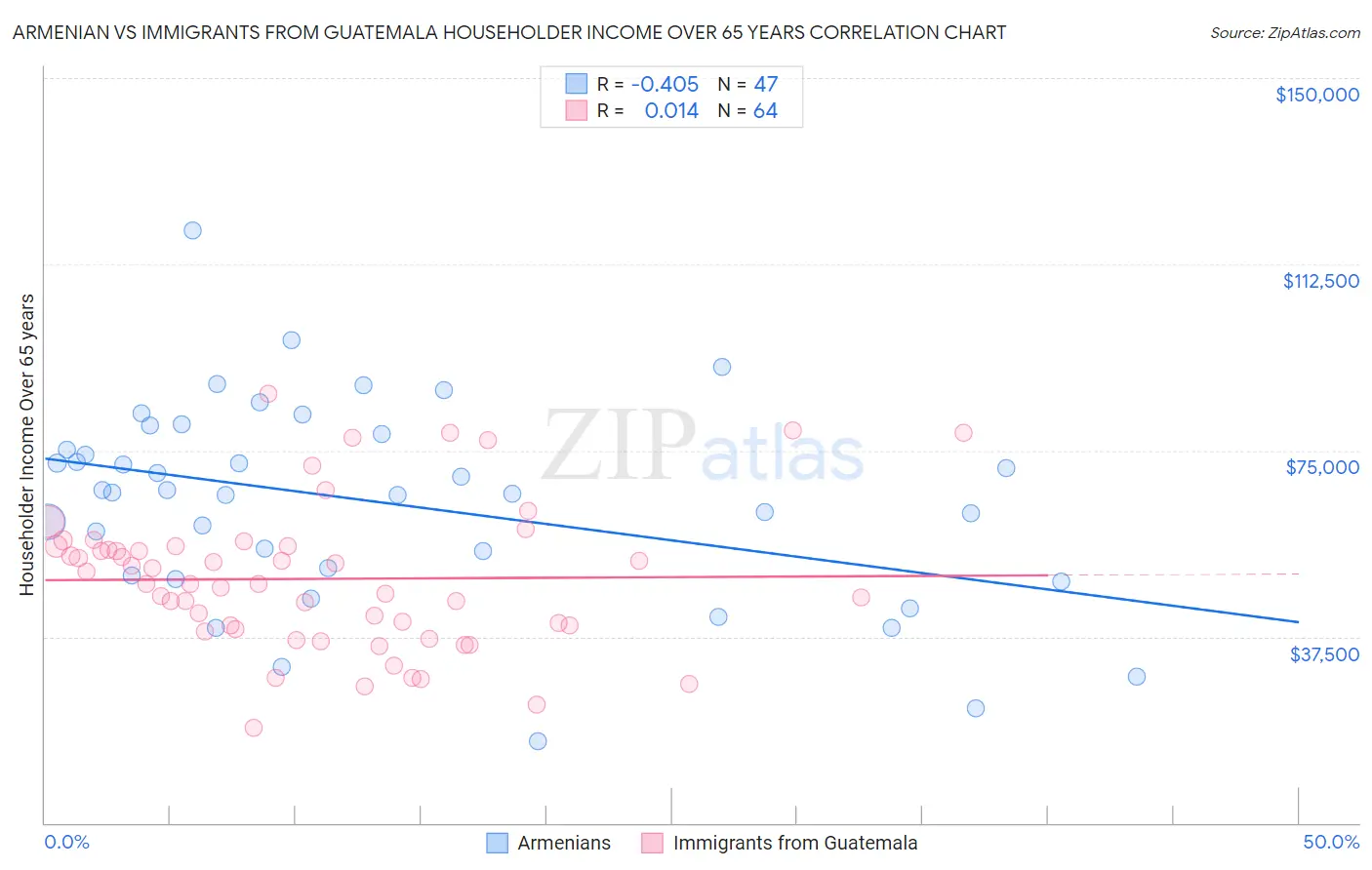 Armenian vs Immigrants from Guatemala Householder Income Over 65 years