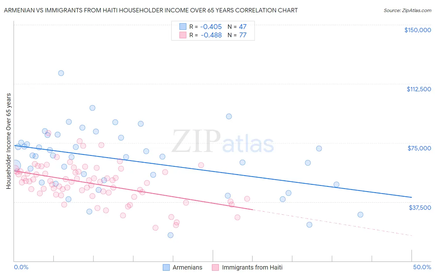 Armenian vs Immigrants from Haiti Householder Income Over 65 years