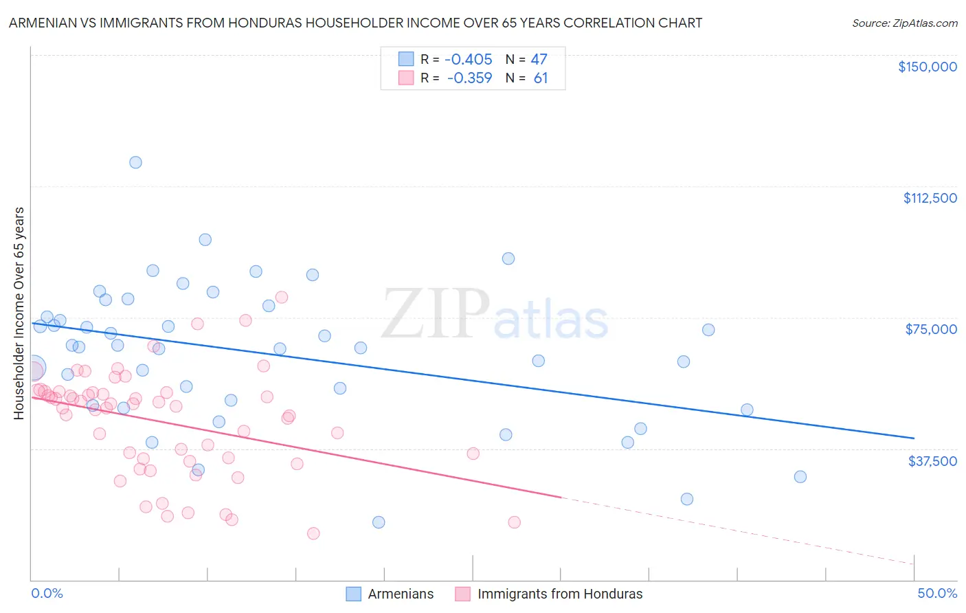 Armenian vs Immigrants from Honduras Householder Income Over 65 years