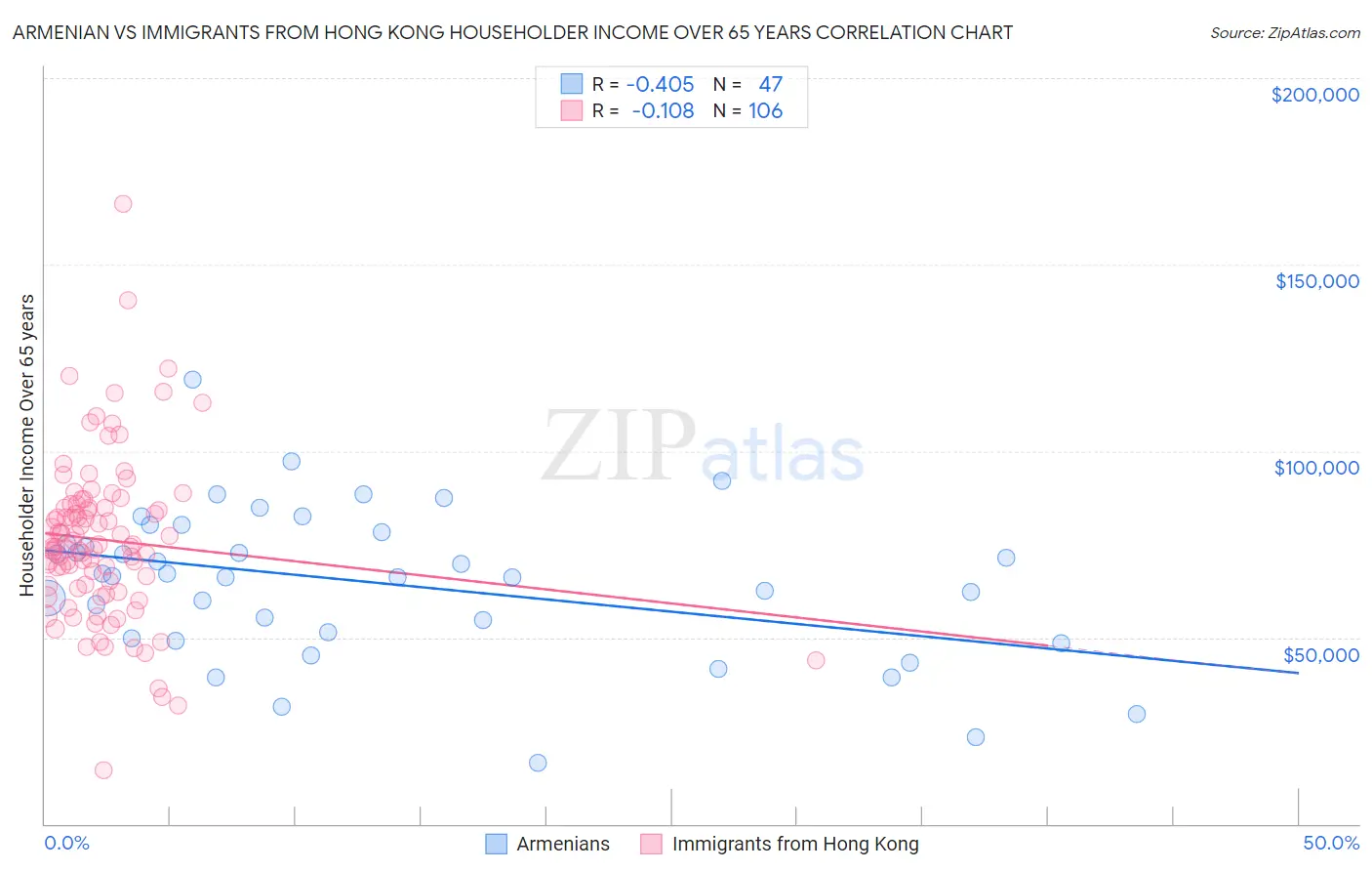 Armenian vs Immigrants from Hong Kong Householder Income Over 65 years
