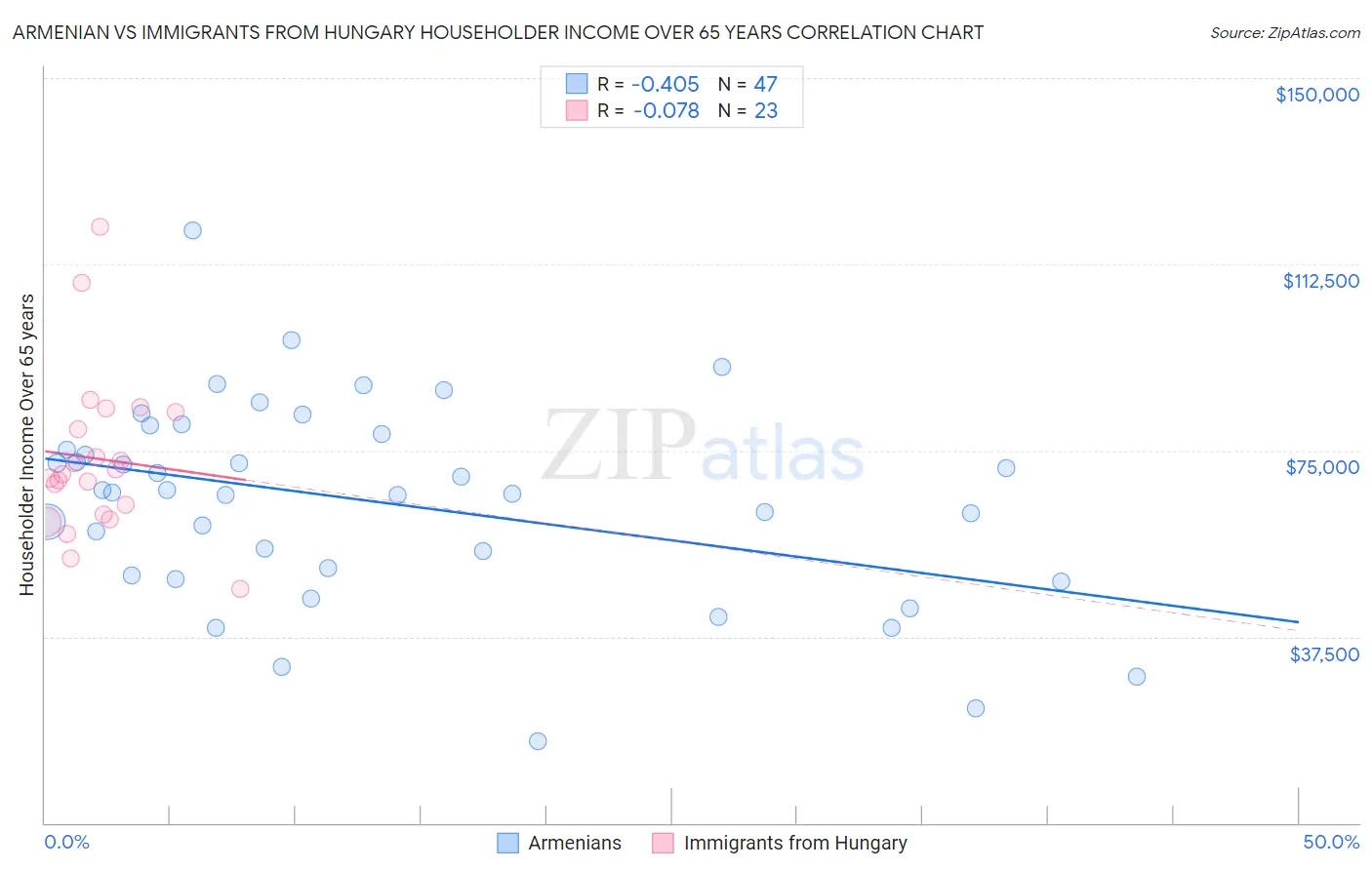 Armenian vs Immigrants from Hungary Householder Income Over 65 years