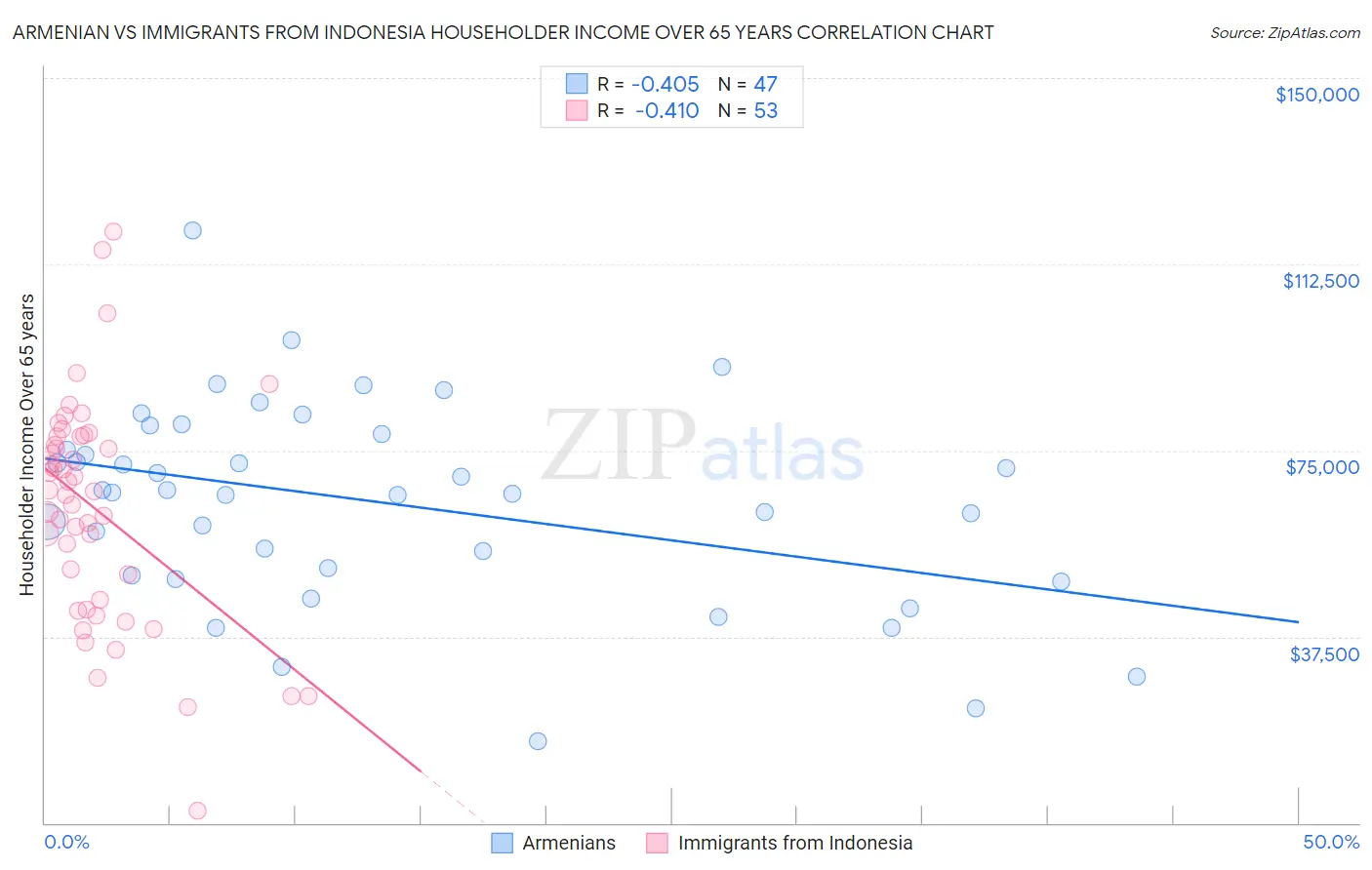 Armenian vs Immigrants from Indonesia Householder Income Over 65 years