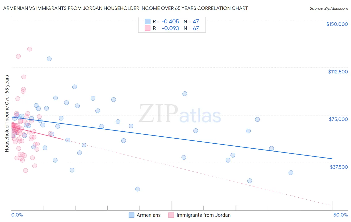Armenian vs Immigrants from Jordan Householder Income Over 65 years