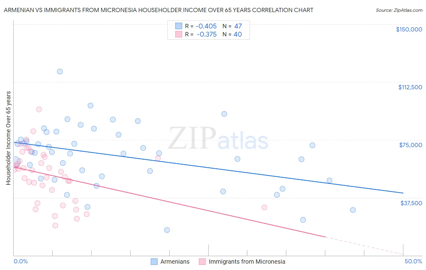 Armenian vs Immigrants from Micronesia Householder Income Over 65 years