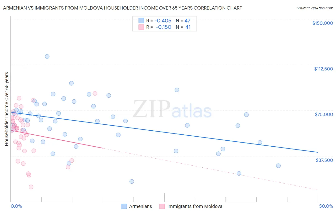 Armenian vs Immigrants from Moldova Householder Income Over 65 years