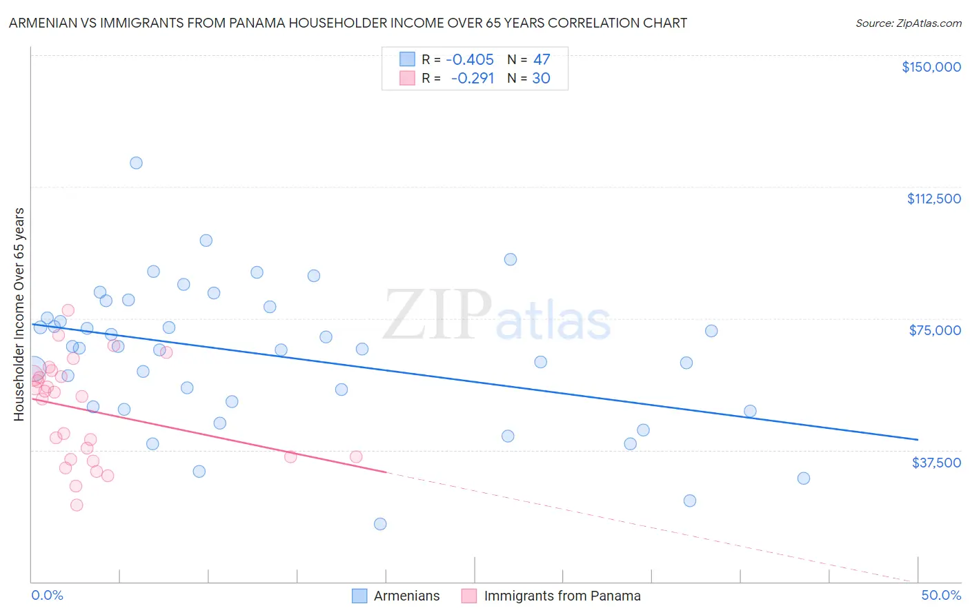 Armenian vs Immigrants from Panama Householder Income Over 65 years