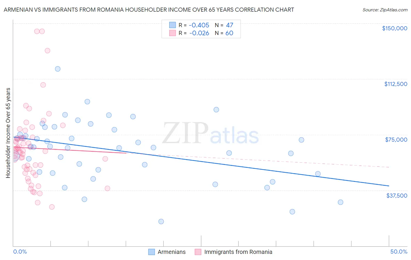 Armenian vs Immigrants from Romania Householder Income Over 65 years