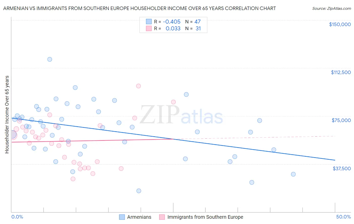 Armenian vs Immigrants from Southern Europe Householder Income Over 65 years