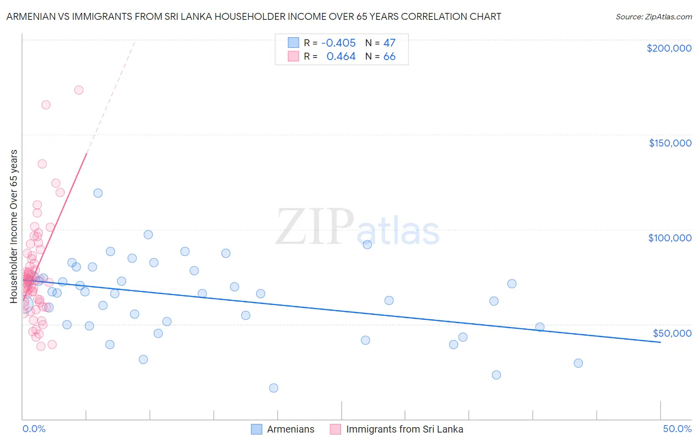 Armenian vs Immigrants from Sri Lanka Householder Income Over 65 years