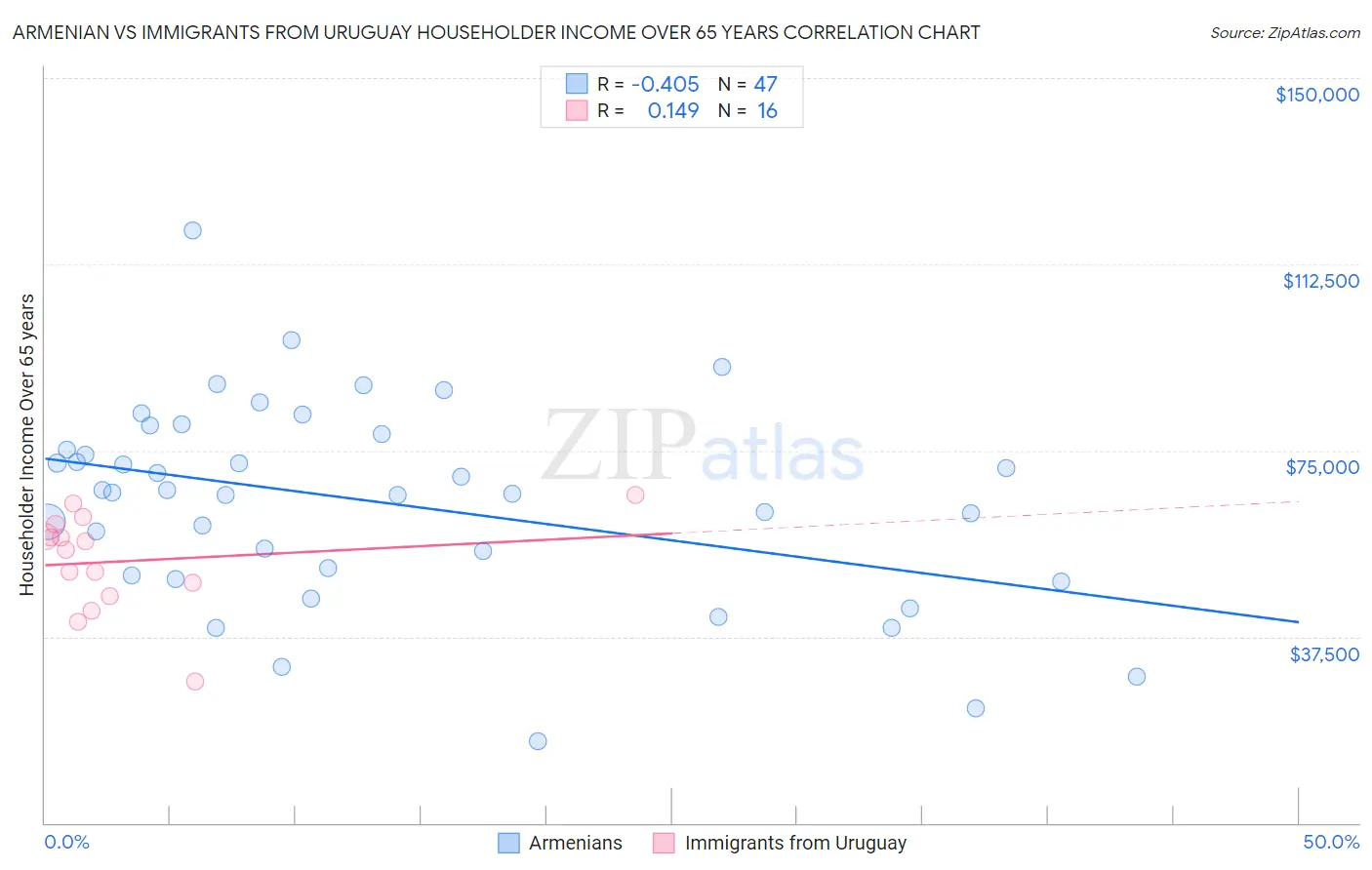 Armenian vs Immigrants from Uruguay Householder Income Over 65 years