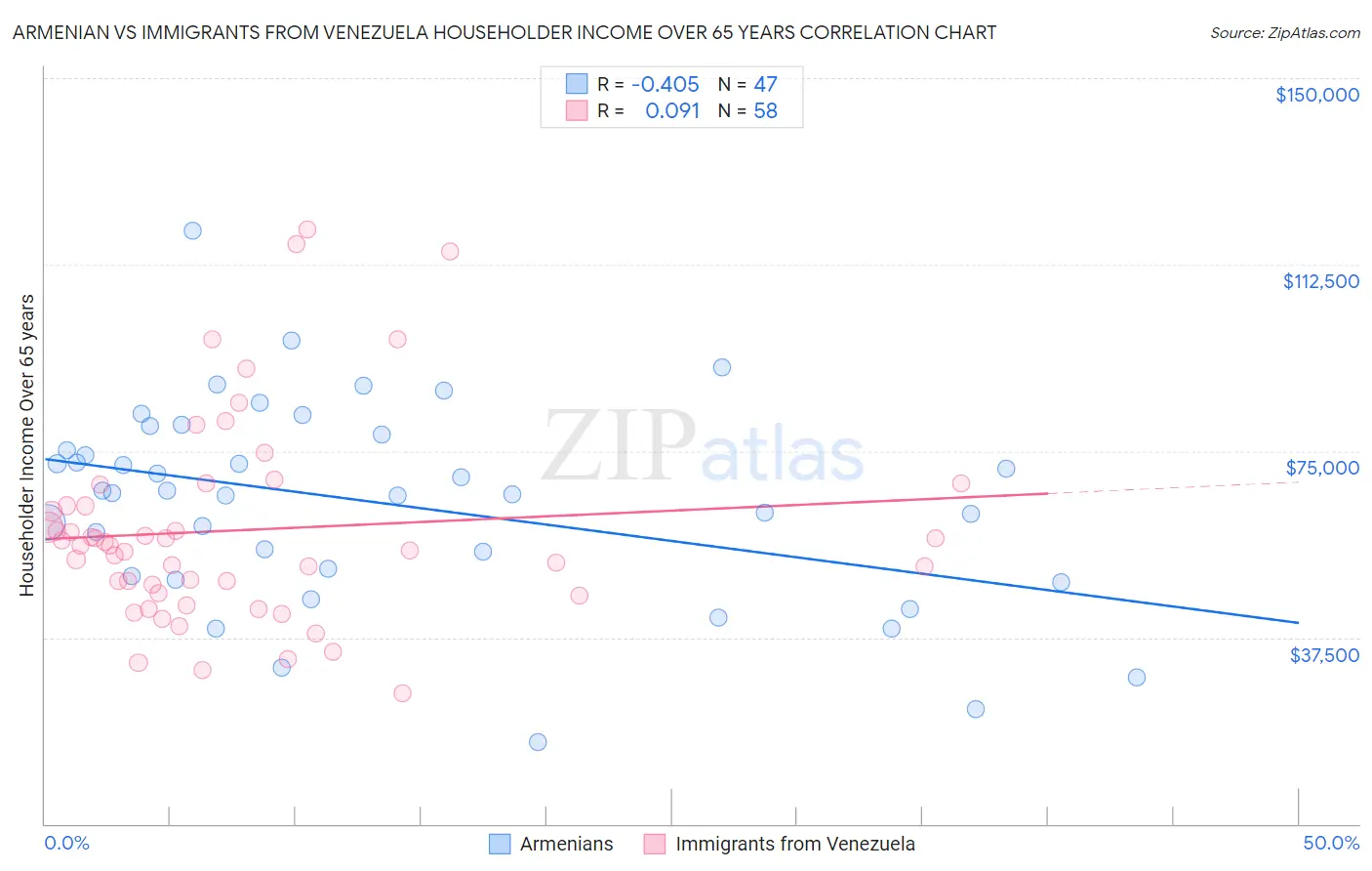 Armenian vs Immigrants from Venezuela Householder Income Over 65 years