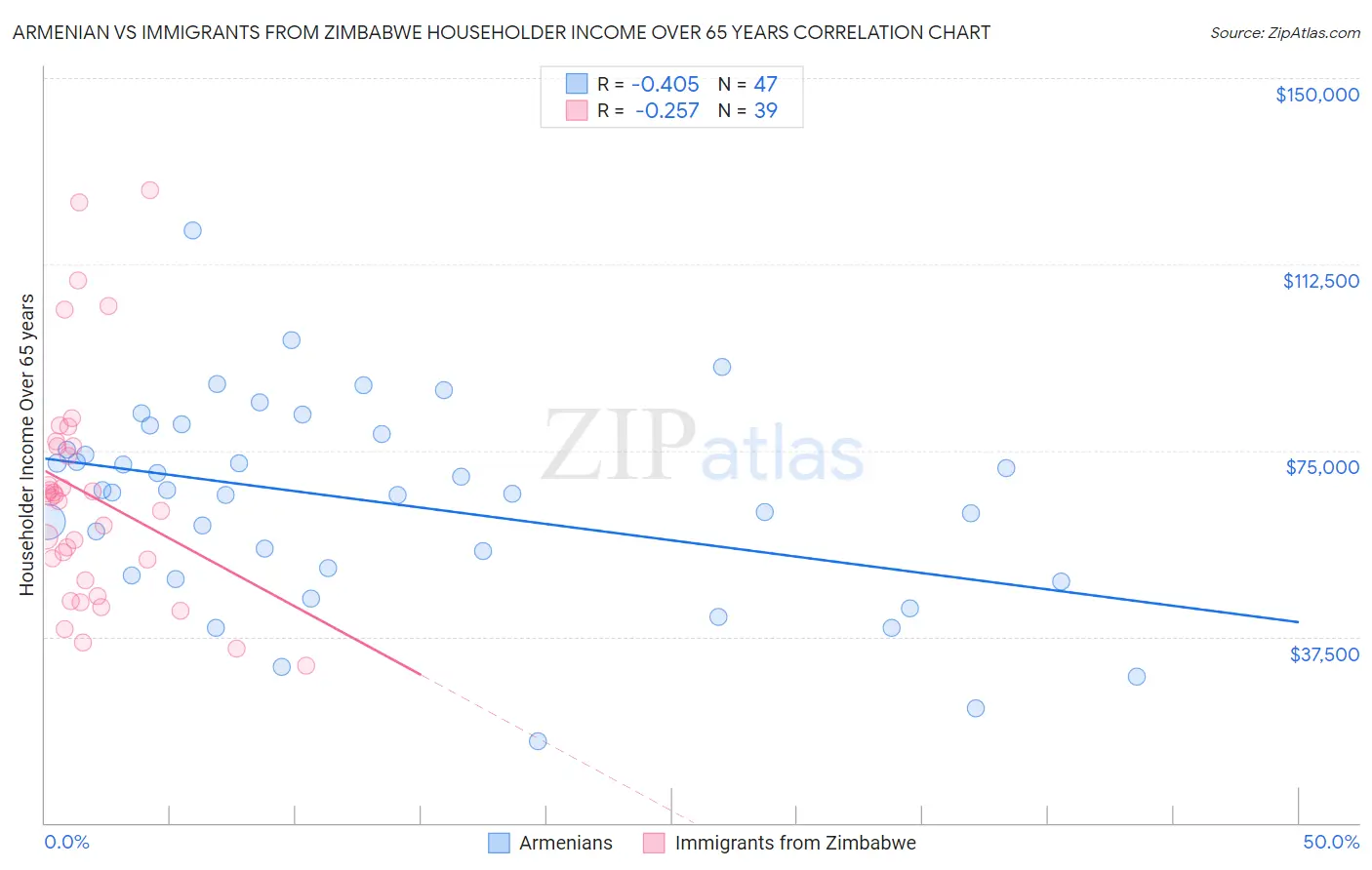 Armenian vs Immigrants from Zimbabwe Householder Income Over 65 years