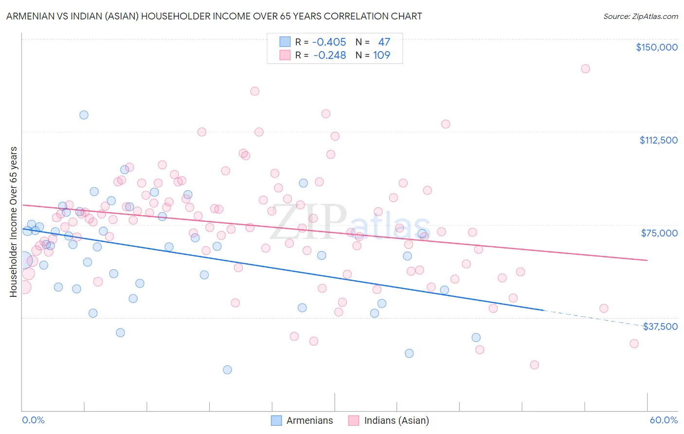 Armenian vs Indian (Asian) Householder Income Over 65 years