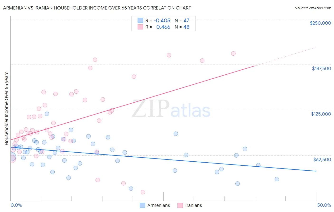 Armenian vs Iranian Householder Income Over 65 years