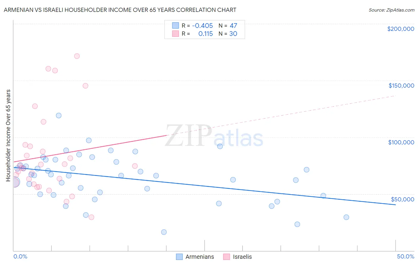 Armenian vs Israeli Householder Income Over 65 years