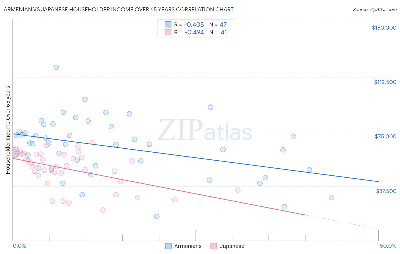 Armenian vs Japanese Householder Income Over 65 years