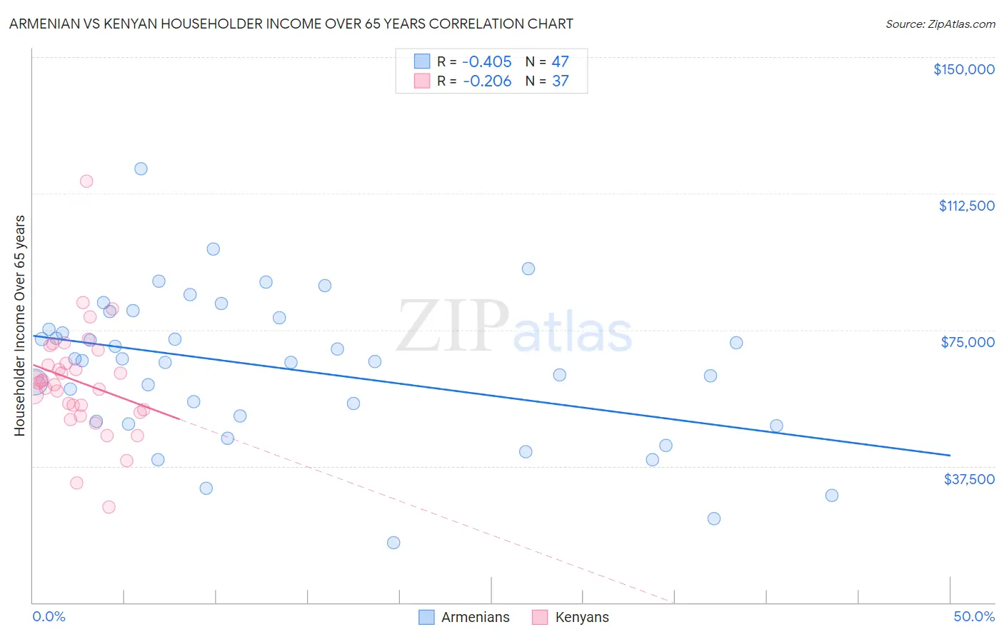 Armenian vs Kenyan Householder Income Over 65 years