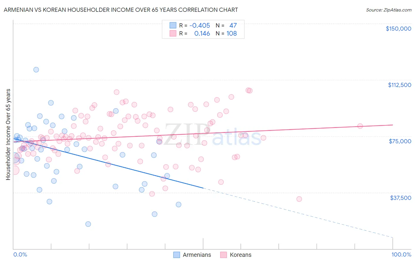 Armenian vs Korean Householder Income Over 65 years